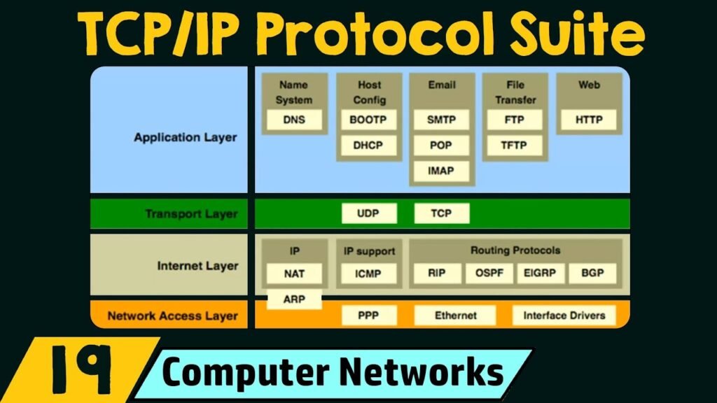 TCP/IP model