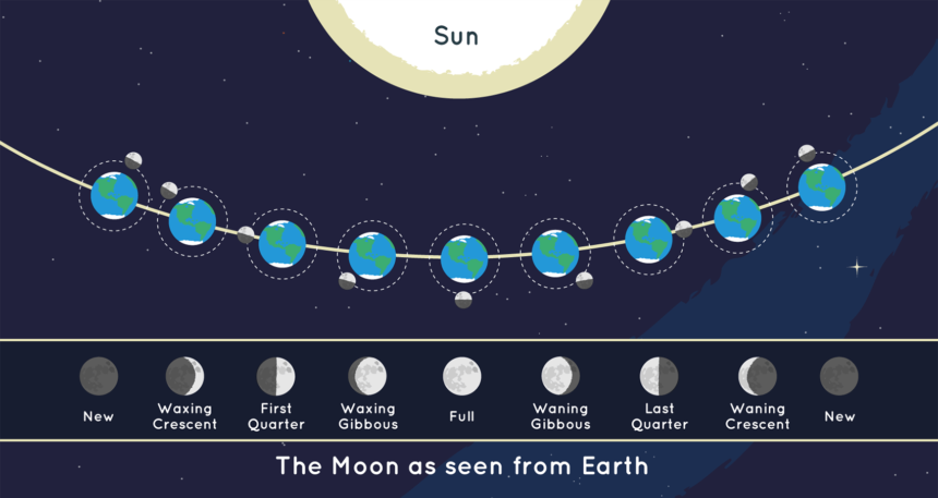 lunar phases