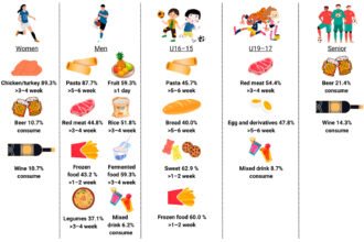 Sports Nutrition